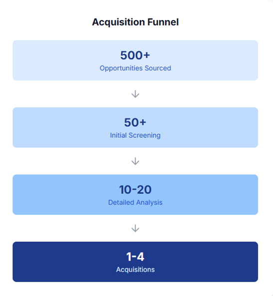 image of an acquisition funnel