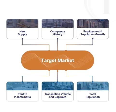 Target Market image describing supply and ocupancy